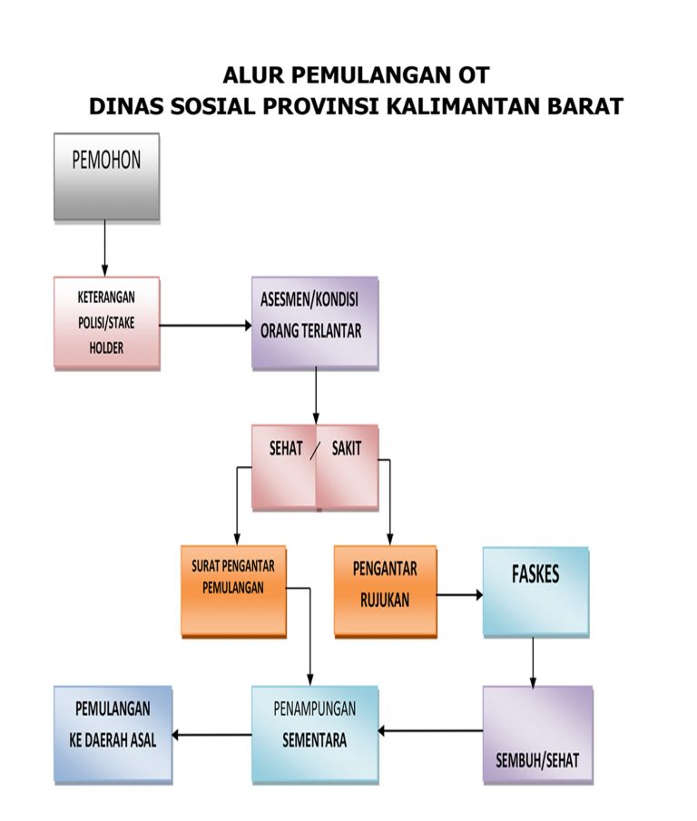 6. Alur Pemulangan Orang Terlantar