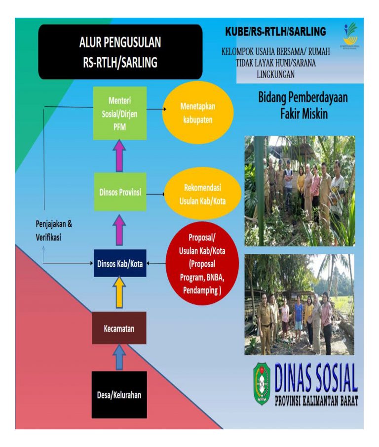 7. Alur Pengusulan Kube dan Rutinlahu